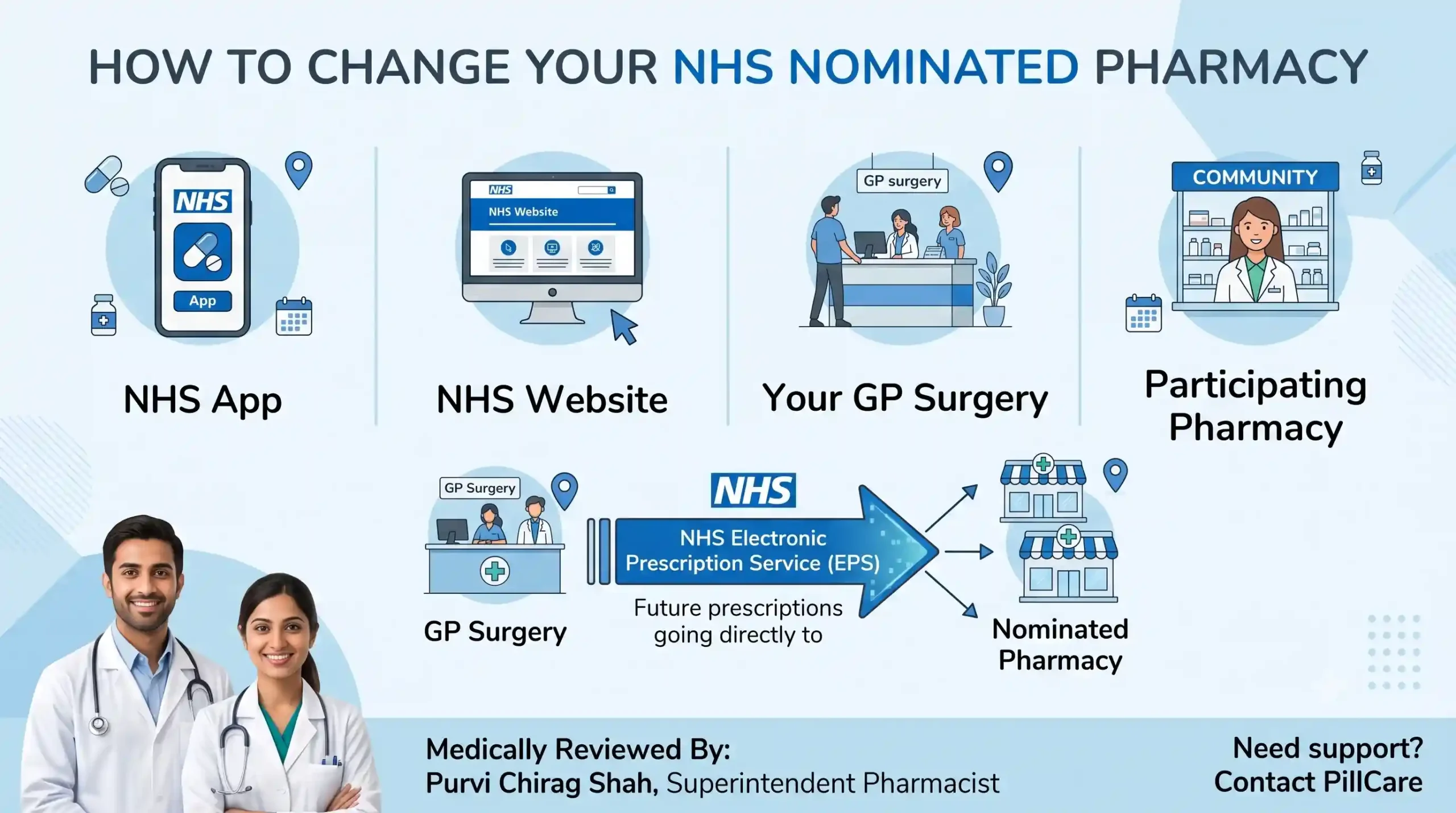 How to Change Your NHS Nominated Pharmacy | NHS App, Website, GP or Pharmacy